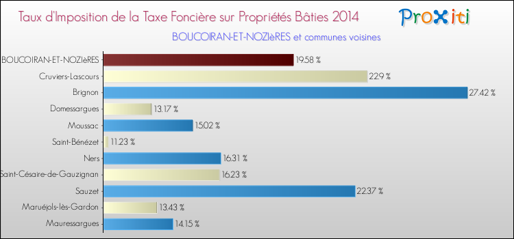 Taux d'imposition de la taxe foncière sur le bati 2014 pour BOUCOIRAN-ET-NOZIèRES et les communes proches Comparaison des taux d'imposition de la taxe foncière sur le bati 2014 pour BOUCOIRAN-ET-NOZIèRES et les communes voisines