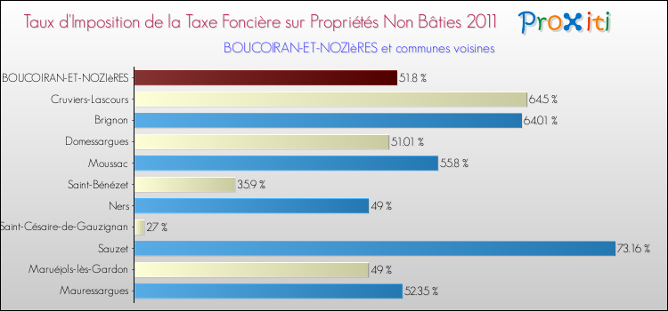 Taux d'imposition de la taxe foncière sur les immeubles et terrains non batis 2011 pour BOUCOIRAN-ET-NOZIèRES et les communes proches Comparaison des taux d'imposition de la taxe foncière sur les immeubles et terrains non batis 2011 pour BOUCOIRAN-ET-NOZIèRES et les communes voisines