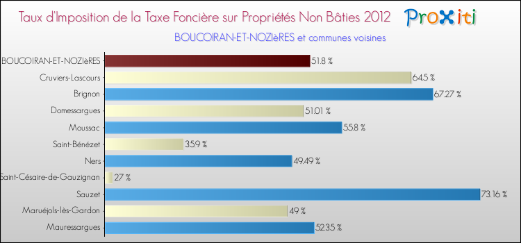 Taux d'imposition de la taxe foncière sur les immeubles et terrains non batis 2012 pour BOUCOIRAN-ET-NOZIèRES et les communes proches Comparaison des taux d'imposition de la taxe foncière sur les immeubles et terrains non batis 2012 pour BOUCOIRAN-ET-NOZIèRES et les communes voisines