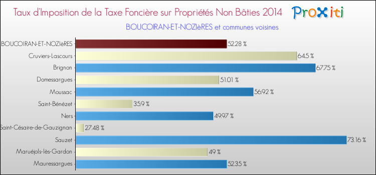 Taux d'imposition de la taxe foncière sur les immeubles et terrains non batis 2014 pour BOUCOIRAN-ET-NOZIèRES et les communes proches Comparaison des taux d'imposition de la taxe foncière sur les immeubles et terrains non batis 2014 pour BOUCOIRAN-ET-NOZIèRES et les communes voisines