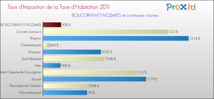 Taux d'imposition de la taxe d'habitation 2011 pour BOUCOIRAN-ET-NOZIèRES et les communes proches Comparaison des taux d'imposition de la taxe d'habitation 2011 pour BOUCOIRAN-ET-NOZIèRES et les communes voisines
