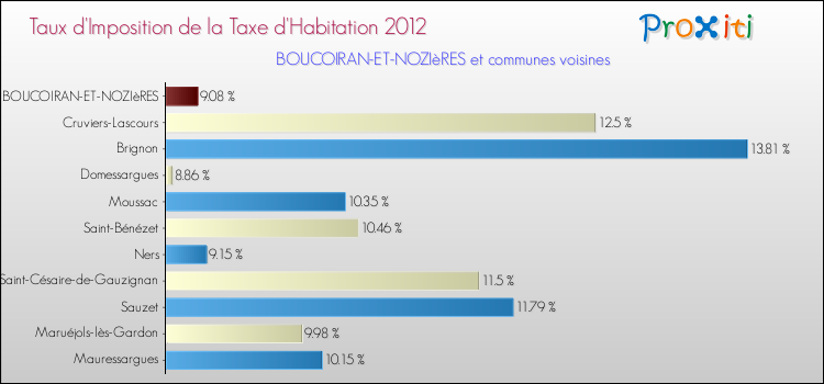 Taux d'imposition de la taxe d'habitation 2012 pour BOUCOIRAN-ET-NOZIèRES et les communes proches Comparaison des taux d'imposition de la taxe d'habitation 2012 pour BOUCOIRAN-ET-NOZIèRES et les communes voisines