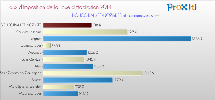 Taux d'imposition de la taxe d'habitation 2014 pour BOUCOIRAN-ET-NOZIèRES et les communes proches Comparaison des taux d'imposition de la taxe d'habitation 2014 pour BOUCOIRAN-ET-NOZIèRES et les communes voisines