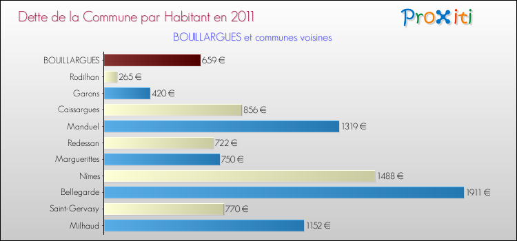 Dette par habitant de la commune en 2011 pour BOUILLARGUES et les communes proches Comparaison de la dette par habitant de la commune en 2011 pour BOUILLARGUES et les communes voisines