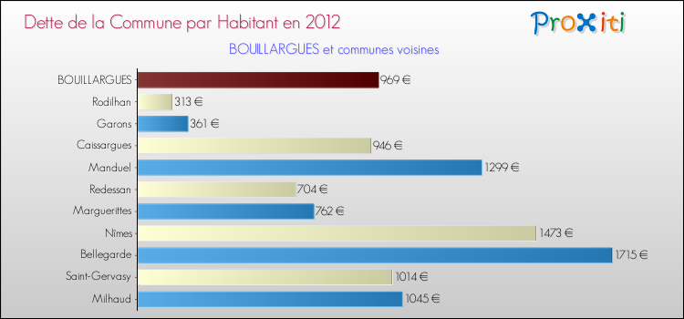 Dette par habitant de la commune en 2012 pour BOUILLARGUES et les communes proches Comparaison de la dette par habitant de la commune en 2012 pour BOUILLARGUES et les communes voisines