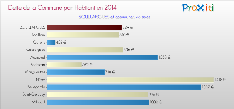 Dette par habitant de la commune en 2014 pour BOUILLARGUES et les communes proches Comparaison de la dette par habitant de la commune en 2014 pour BOUILLARGUES et les communes voisines