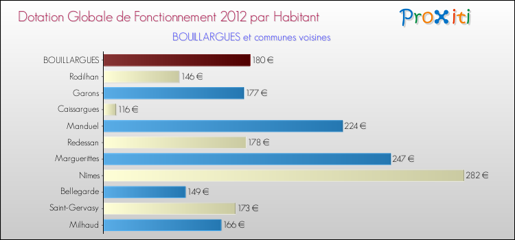 Montant des dotations globales de fonctionnement DGF par Habitant pour BOUILLARGUES et les communes proches Comparaison des des dotations globales de fonctionnement DGF par habitant pour BOUILLARGUES et les communes voisines