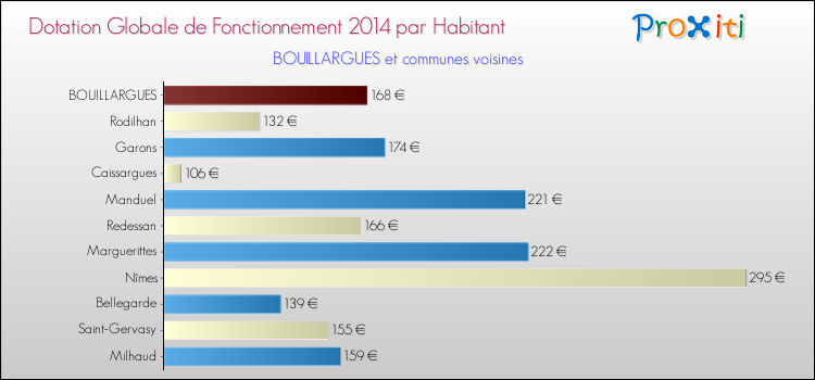 Montant des dotations globales de fonctionnement DGF par Habitant pour BOUILLARGUES et les communes proches en 2014. Comparaison des des dotations globales de fonctionnement DGF par habitant pour BOUILLARGUES et les communes voisines en 2014.