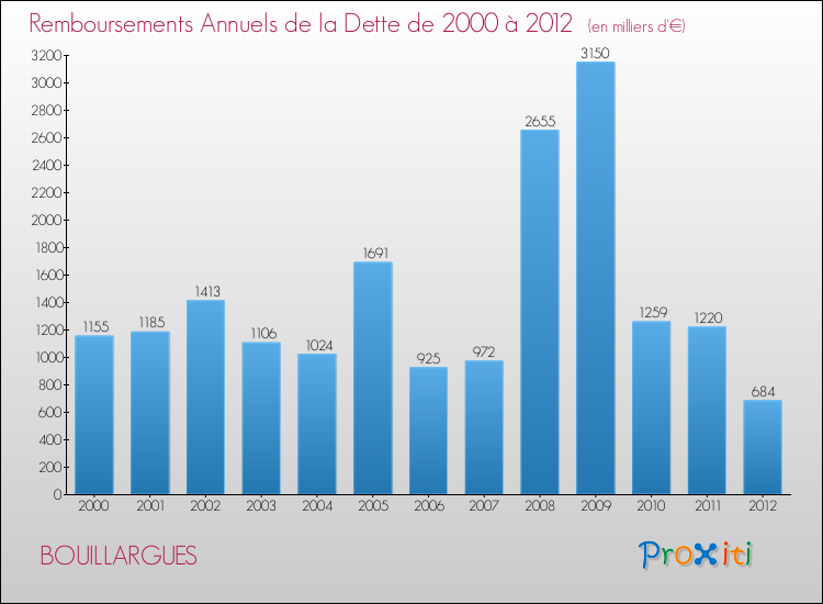 Evolution de l'annuité de la dette pour la commune de BOUILLARGUES de 2000 à 2012 Annuités de la dette pour BOUILLARGUES de 2000 à 2012