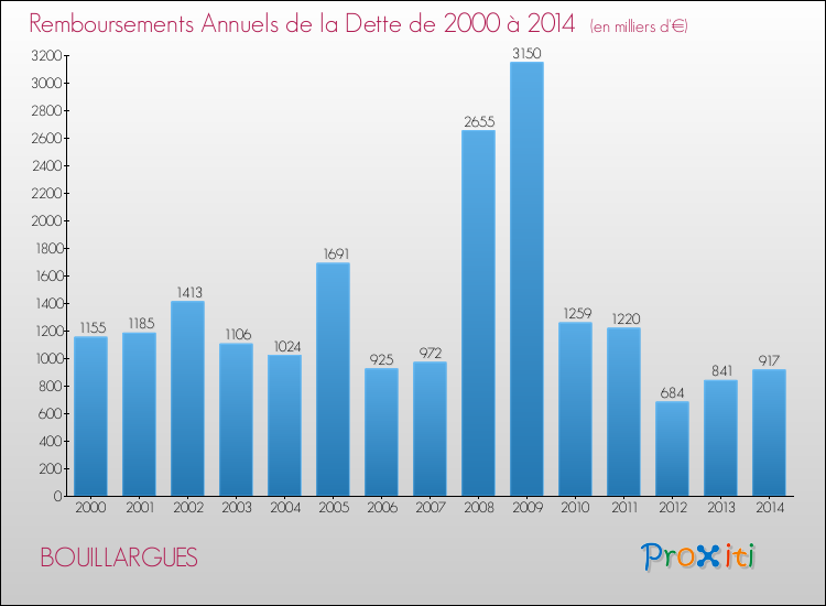Evolution de l'annuité de la dette pour la commune de BOUILLARGUES de 2000 à 2014 Annuités de la dette pour BOUILLARGUES de 2000 à 2014