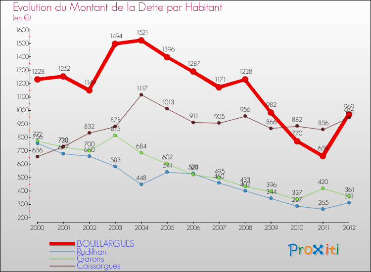 Evolution de la dette par habitant pour la commune de BOUILLARGUES et les communes proches de 2000 à 2012 Comparaison de la dette par habitant pour BOUILLARGUES et les communes voisines de 2000 à 2012
