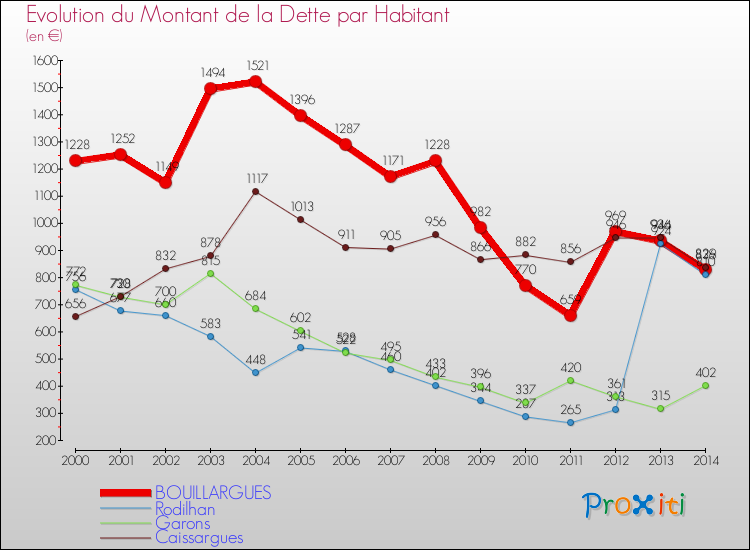 Evolution de la dette par habitant pour la commune de BOUILLARGUES et les communes proches de 2000 à 2014 Comparaison de la dette par habitant pour BOUILLARGUES et les communes voisines de 2000 à 2014