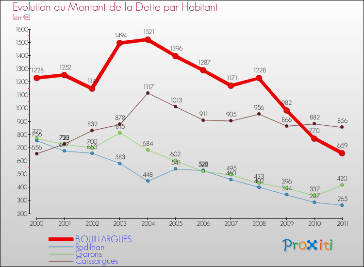 Evolution de la dette par habitant pour la commune de BOUILLARGUES et les communes proches Comparaison de la dette par habitant pour BOUILLARGUES et les communes voisines