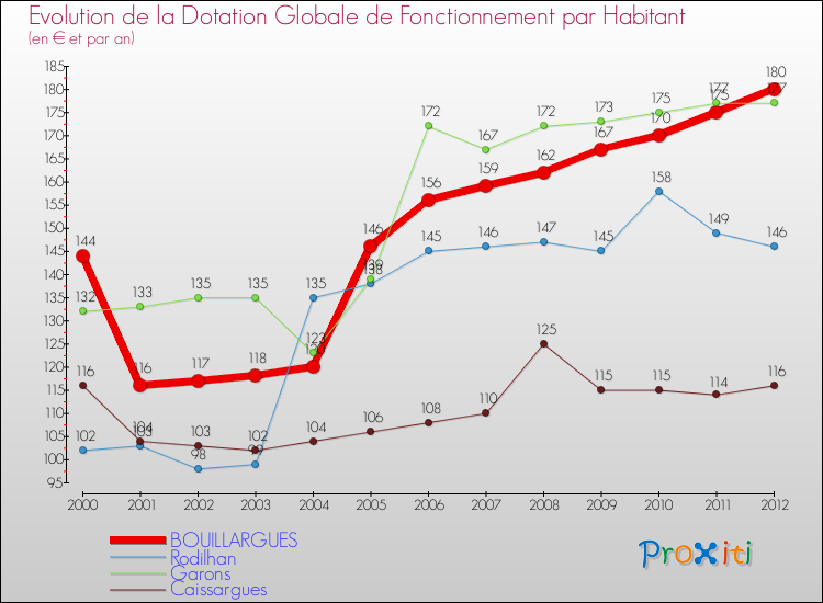 Evolution et montant de la dotation globale de fonctionnement par Habitant pour BOUILLARGUES et les communes proches Comparaison des dotations globales de fonctionnement par habitant pour BOUILLARGUES et les communes voisines