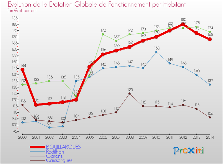 Evolution et montant de la dotation globale de fonctionnement par Habitant pour BOUILLARGUES et les communes proches de 2000 à 2014. Comparaison des dotations globales de fonctionnement par habitant pour BOUILLARGUES et les communes voisines de 2000 à 2014.