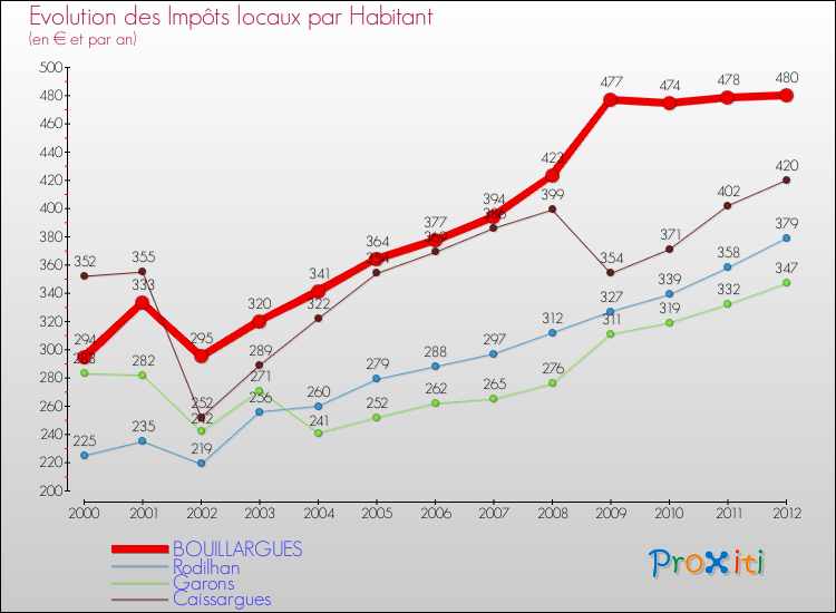 Evolution et montant des impôts locaux par Habitant pour BOUILLARGUES et les communes proches Comparaison des impôts locaux par habitant pour BOUILLARGUES et les communes voisines