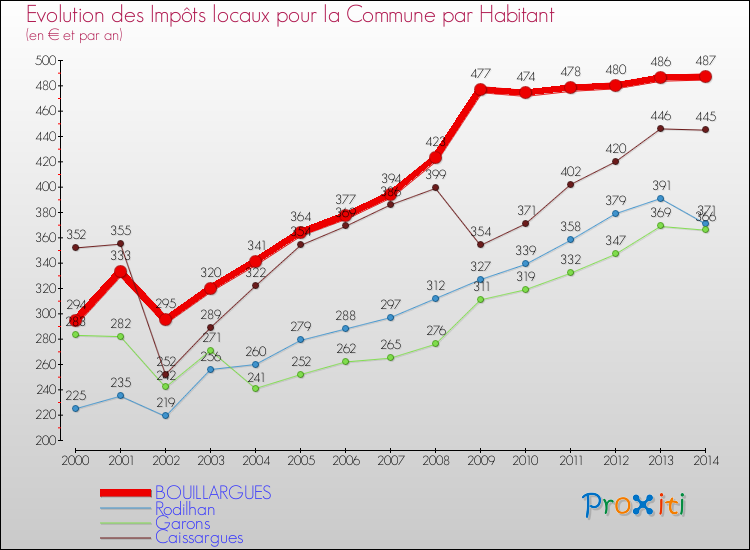 Evolution et montant des impôts locaux par Habitant pour BOUILLARGUES et les communes proches de 2000 à 2014 Comparaison des impôts locaux par habitant pour BOUILLARGUES et les communes voisines de 2000 à 2014