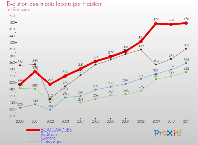 Evolution et montant des impôts locaux par Habitant pour BOUILLARGUES et les communes proches Comparaison des impôts locaux par habitant pour BOUILLARGUES et les communes voisines