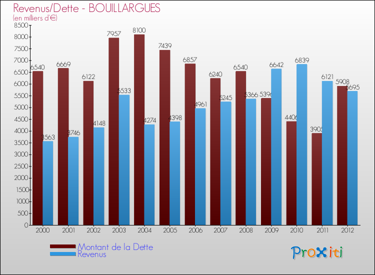 Evolution comparée de la dette et des revenus pour la commune de BOUILLARGUES de 2000 à 2012 Comparaison de la dette et des revenus pour BOUILLARGUES de 2000 à 2012