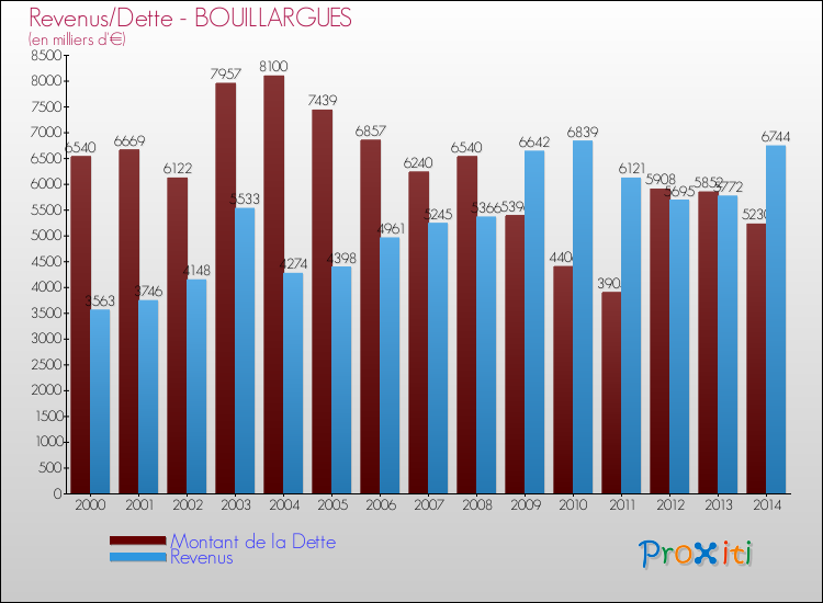 Evolution comparée de la dette et des revenus pour la commune de BOUILLARGUES de 2000 à 2014 Comparaison de la dette et des revenus pour BOUILLARGUES de 2000 à 2014
