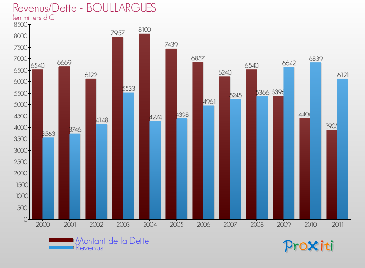 Evolution comparée de la dette et des revenus pour la commune de BOUILLARGUES de 2000 à 2011 Comparaison de la dette et des revenus pour BOUILLARGUES de 2000 à 2011