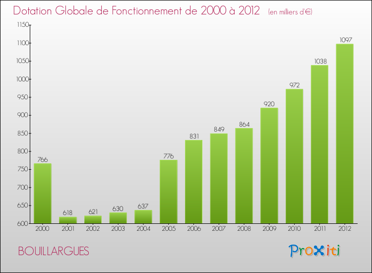 Evolution du montant de la Dotation Globale de Fonctionnement pour la commune de BOUILLARGUES de 2000 à 2012 Evolution du montant de la Dotation Globale de Fonctionnement pour BOUILLARGUES de 2000 à 2012
