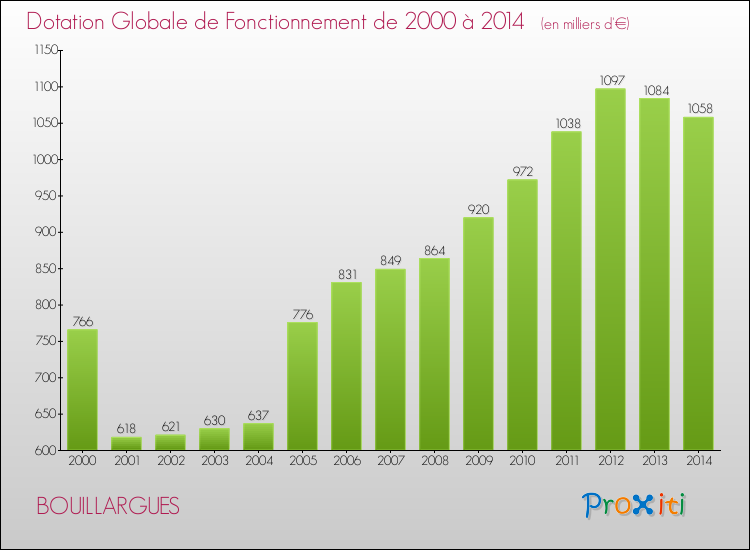 Evolution du montant de la Dotation Globale de Fonctionnement pour la commune de BOUILLARGUES de 2000 à 2014 Evolution du montant de la Dotation Globale de Fonctionnement pour BOUILLARGUES de 2000 à 2014