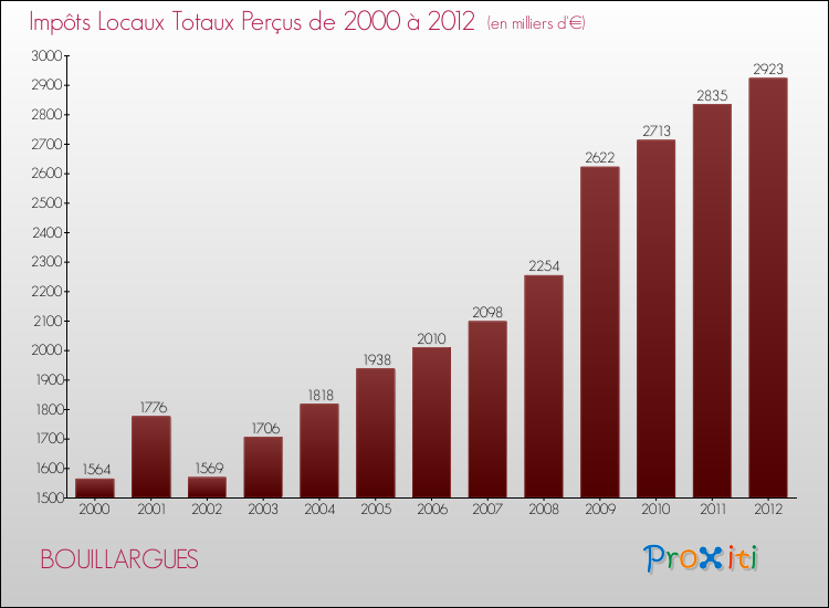 Evolution des Impôts Locaux pour la commune de BOUILLARGUES de 2000 à 2012 Evolution des Impôts Locaux pour BOUILLARGUES de 2000 à 2012