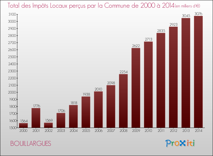 Evolution des Impôts Locaux pour la commune de BOUILLARGUES de 2000 à 2014 Evolution des Impôts Locaux pour BOUILLARGUES de 2000 à 2014