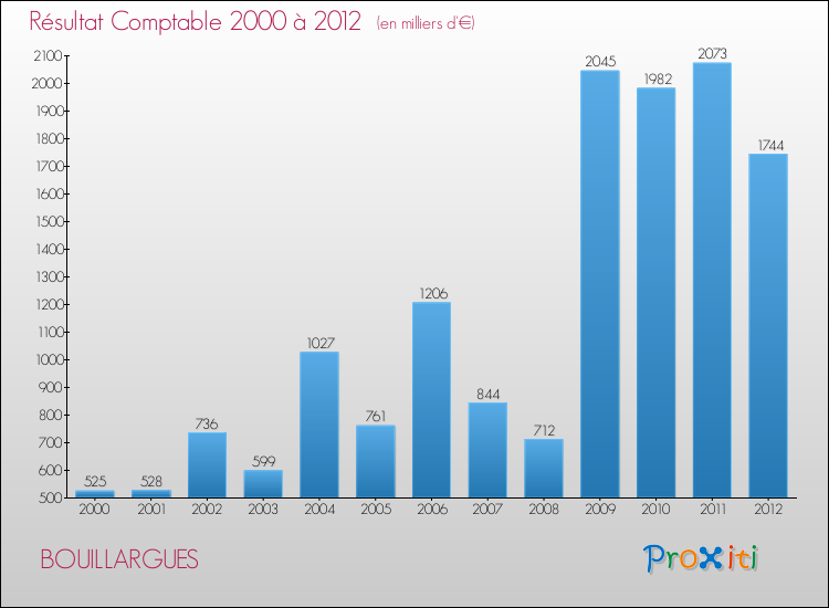 Evolution du résultat comptable pour la commune de BOUILLARGUES de 2000 à 2012 Evolution du résultat comptable pour BOUILLARGUES de 2000 à 2012