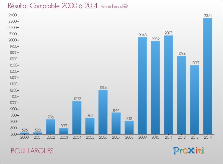Evolution du résultat comptable pour la commune de BOUILLARGUES de 2000 à 2014 Evolution du résultat comptable pour BOUILLARGUES de 2000 à 2014