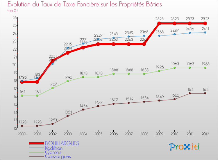 Evolution du taux de la taxe foncière sur le bati pour BOUILLARGUES et les communes proches de 2000 à 2012 Comparaison des taux de taxe foncière sur le bati pour BOUILLARGUES et les communes voisines de 2000 à 2012