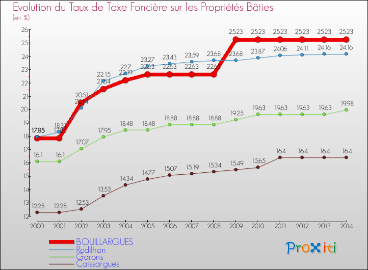 Evolution du taux de la taxe foncière sur le bati pour BOUILLARGUES et les communes proches de 2000 à 2014 Comparaison des taux de taxe foncière sur le bati pour BOUILLARGUES et les communes voisines de 2000 à 2014