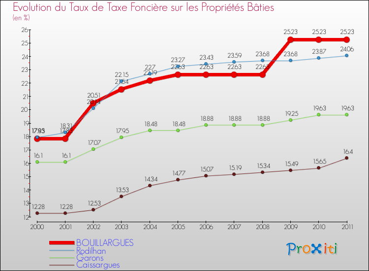 Evolution du taux de la taxe foncière sur le bati pour BOUILLARGUES et les communes proches Comparaison des taux de taxe foncière sur le bati pour BOUILLARGUES et les communes voisines