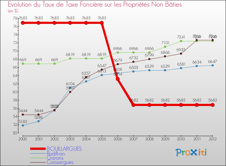 Evolution du taux de la taxe foncière sur les immeubles et terrains non batis pour BOUILLARGUES et les communes proches de 2000 à 2012 Comparaison des taux de la taxe foncière sur les immeubles et terrains non batis pour BOUILLARGUES et les communes voisines de 2000 à 2012