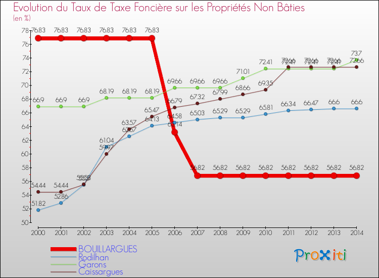 Evolution du taux de la taxe foncière sur les immeubles et terrains non batis pour BOUILLARGUES et les communes proches de 2000 à 2014 Comparaison des taux de la taxe foncière sur les immeubles et terrains non batis pour BOUILLARGUES et les communes voisines de 2000 à 2014