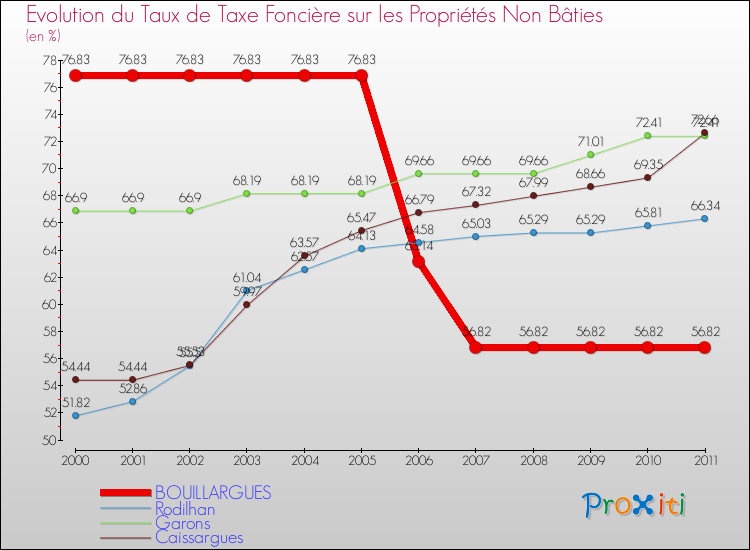 Evolution du taux de la taxe foncière sur les immeubles et terrains non batis pour BOUILLARGUES et les communes proches Comparaison des taux de la taxe foncière sur les immeubles et terrains non batis pour BOUILLARGUES et les communes voisines
