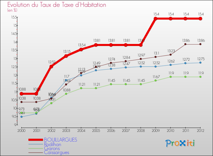 Evolution du taux de la taxe d'habitation pour BOUILLARGUES et les communes proches Comparaison des taux de la taxe d'habitation pour BOUILLARGUES et les communes voisines