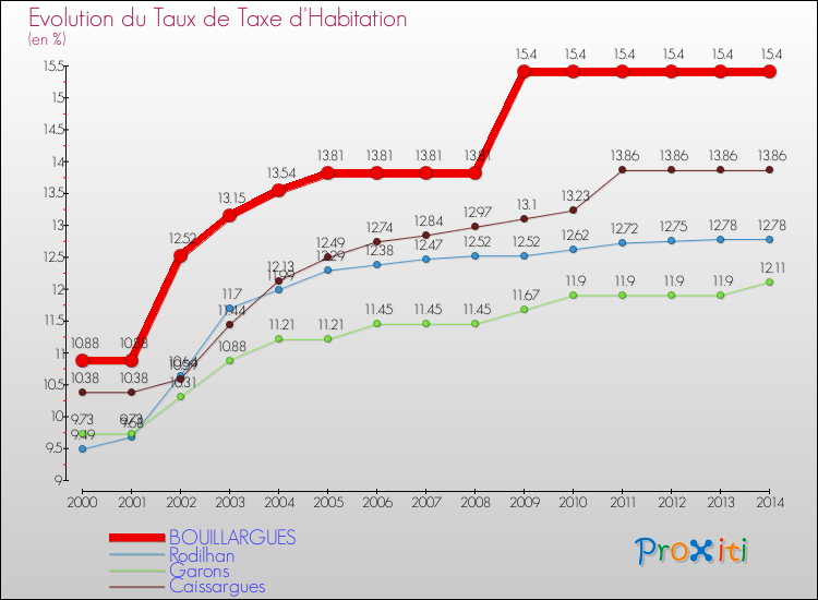 Evolution du taux de la taxe d'habitation pour BOUILLARGUES et les communes proches de 2000 à 2014 Comparaison des taux de la taxe d'habitation pour BOUILLARGUES et les communes voisines de 2000 à 2014