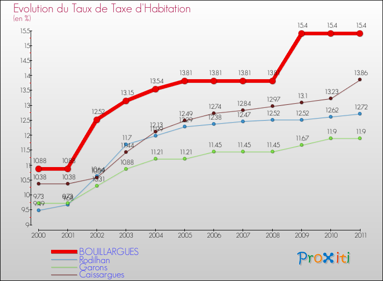 Evolution du taux de la taxe d'habitation pour BOUILLARGUES et les communes proches Comparaison des taux de la taxe d'habitation pour BOUILLARGUES et les communes voisines