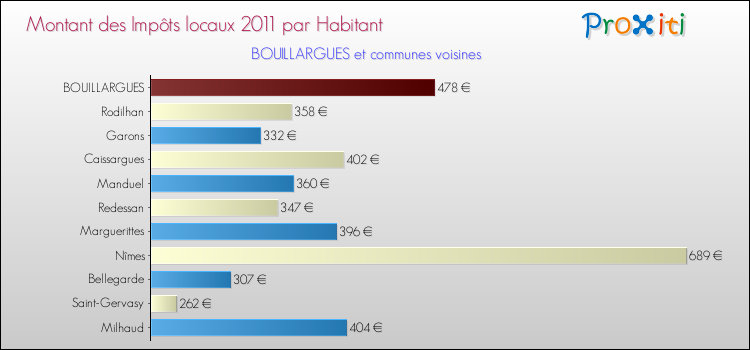 Montant des impôts locaux par Habitant pour BOUILLARGUES et les communes proches Comparaison des impôts locaux par habitant pour BOUILLARGUES et les communes voisines