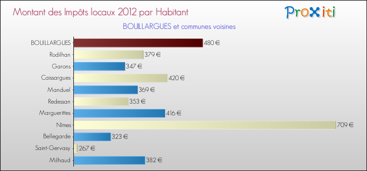 Montant des impôts locaux par Habitant pour BOUILLARGUES et les communes proches Comparaison des impôts locaux par habitant pour BOUILLARGUES et les communes voisines