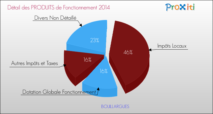 Décomposition du Budget de Fonctionnement 2014 de la commune de BOUILLARGUES Budget de Fonctionnement 2014 pour la commune de BOUILLARGUES