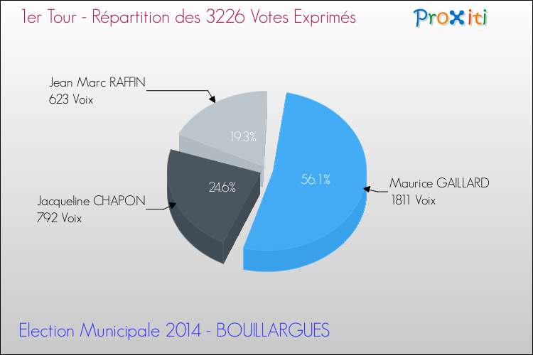 Répartition des votes exprimés au 1er Tour des Elections Municipales 2014 de la commune de BOUILLARGUES Elections Municipales 2014 - Répartition des votes exprimés au 1er Tour pour la commune de BOUILLARGUES