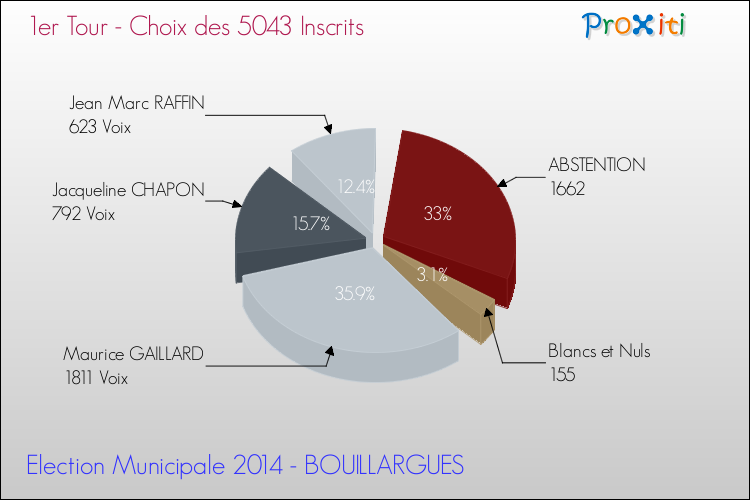 Résultats par rapport aux inscrits au 1er Tour des Elections Municipales 2014 de la commune de BOUILLARGUES Elections Municipales 2014 - Résultats par rapport aux inscrits au 1er Tour pour la commune de BOUILLARGUES