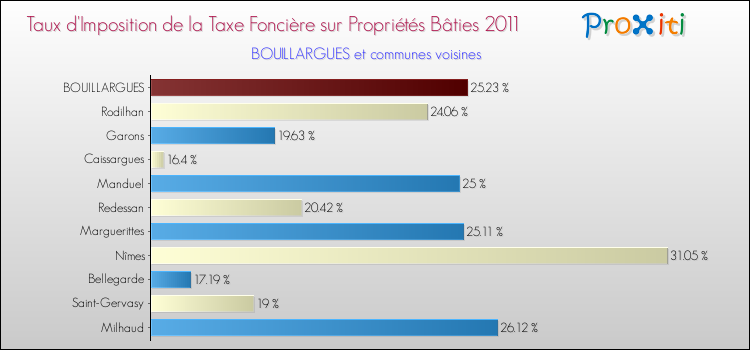 Taux d'imposition de la taxe foncière sur le bati 2011 pour BOUILLARGUES et les communes proches Comparaison des taux d'imposition de la taxe foncière sur le bati 2011 pour BOUILLARGUES et les communes voisines