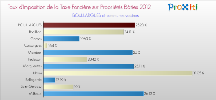 Taux d'imposition de la taxe foncière sur le bati 2012 pour BOUILLARGUES et les communes proches Comparaison des taux d'imposition de la taxe foncière sur le bati 2012 pour BOUILLARGUES et les communes voisines