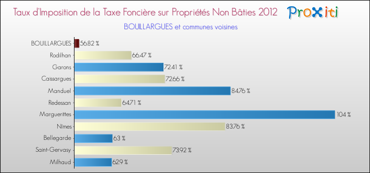 Taux d'imposition de la taxe foncière sur les immeubles et terrains non batis 2012 pour BOUILLARGUES et les communes proches Comparaison des taux d'imposition de la taxe foncière sur les immeubles et terrains non batis 2012 pour BOUILLARGUES et les communes voisines