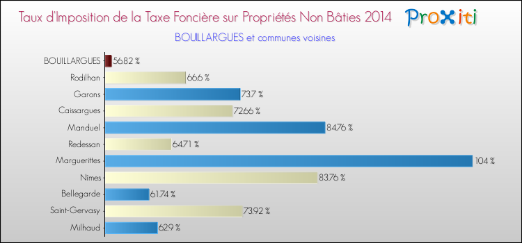 Taux d'imposition de la taxe foncière sur les immeubles et terrains non batis 2014 pour BOUILLARGUES et les communes proches Comparaison des taux d'imposition de la taxe foncière sur les immeubles et terrains non batis 2014 pour BOUILLARGUES et les communes voisines