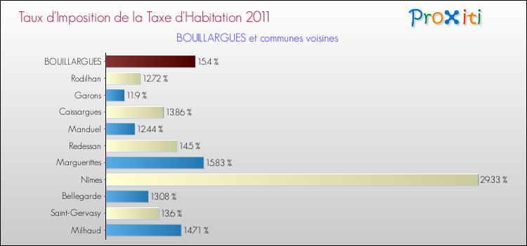 Taux d'imposition de la taxe d'habitation 2011 pour BOUILLARGUES et les communes proches Comparaison des taux d'imposition de la taxe d'habitation 2011 pour BOUILLARGUES et les communes voisines
